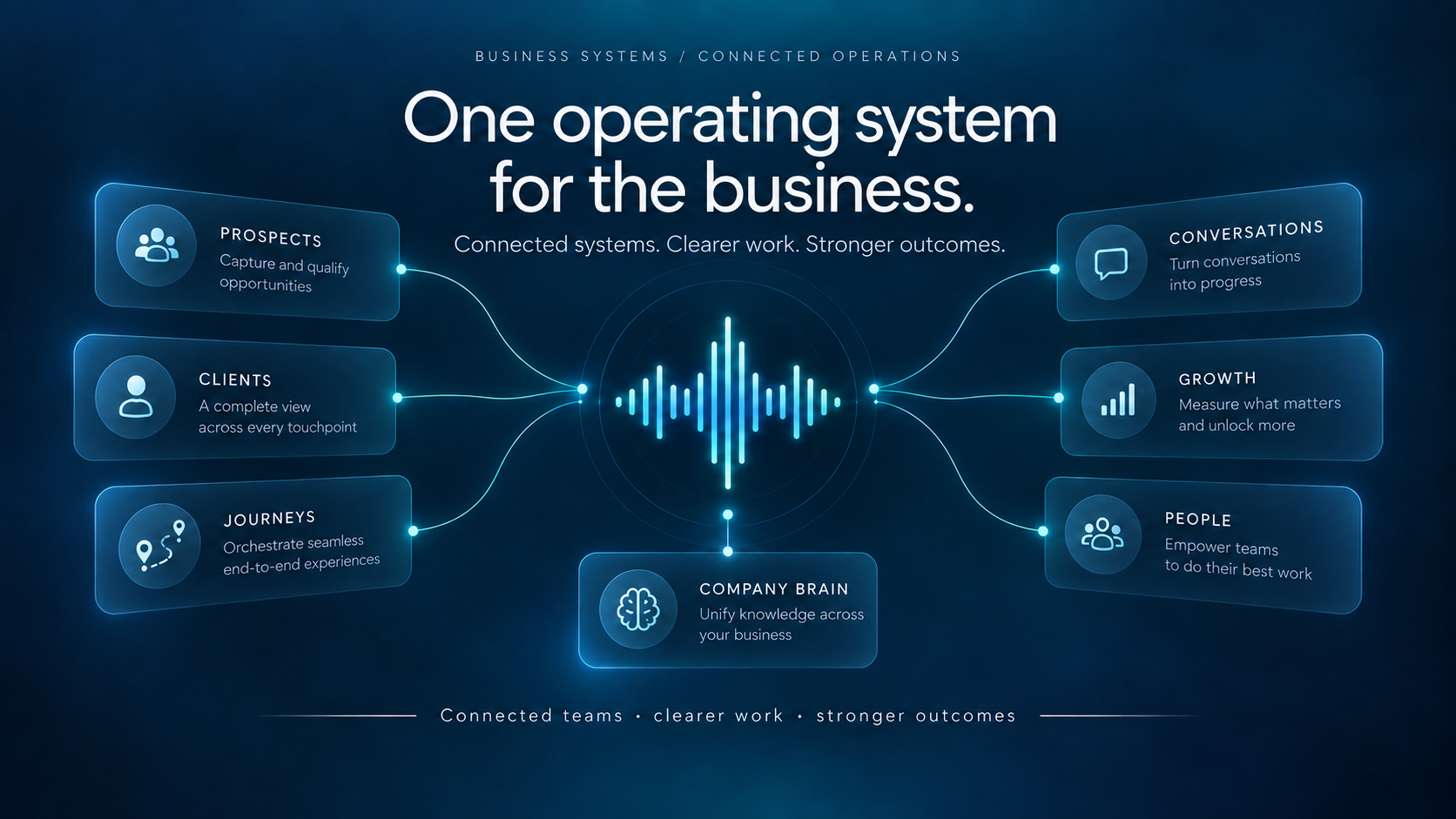 Business systems: One operating system for the business. Prospects, clients, journeys, conversations, growth, people and company knowledge connect around a luminous central core.