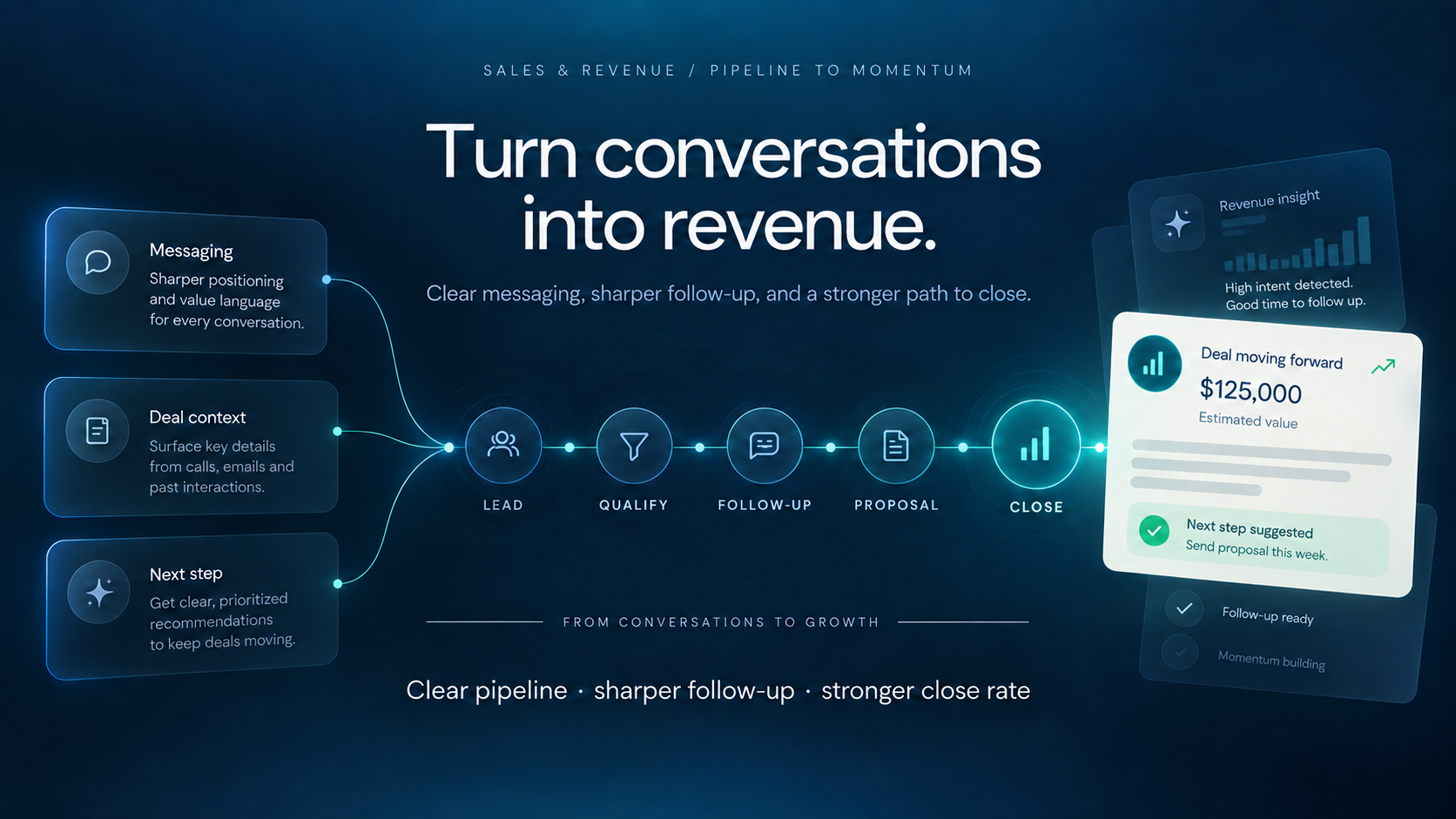 Sales and revenue: Turn conversations into revenue. Messaging, deal context and next-step suggestions connect lead, qualify, follow-up, proposal and close. The depicted deal amount is fictional, not a customer result.